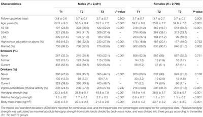 The Relative Handgrip Strength and Risk of Cardiometabolic Disorders: A Prospective Study